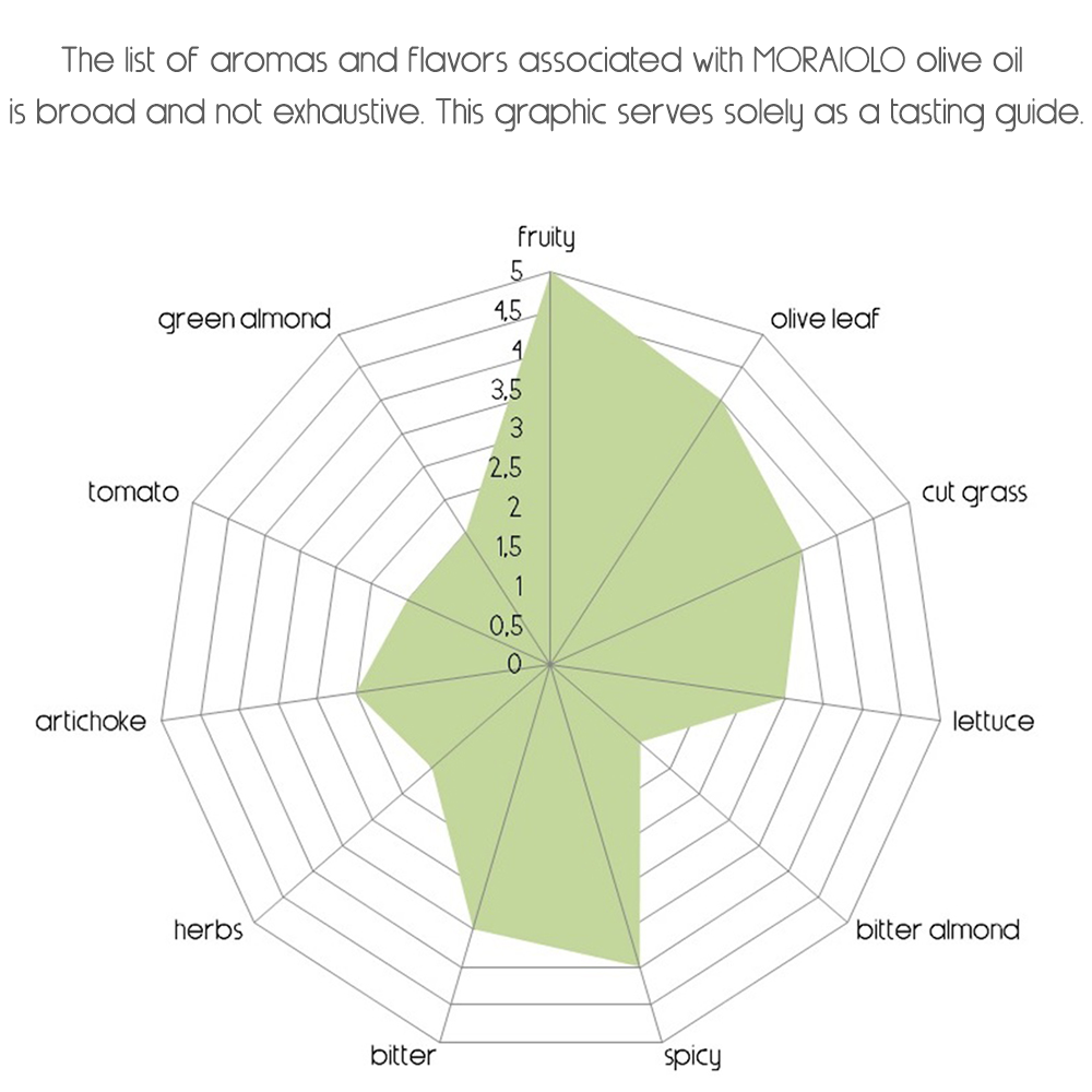 Bacci Noemio Organic Extra Virgin Olive Oil (500ml) – 100% Moraiolo